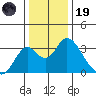 Paradise Point tide chart for Friday, December 19, 2025