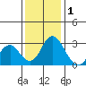 Paradise Point tide chart for Monday, December 1, 2025