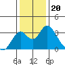 Paradise Point tide chart for Saturday, December 20, 2025