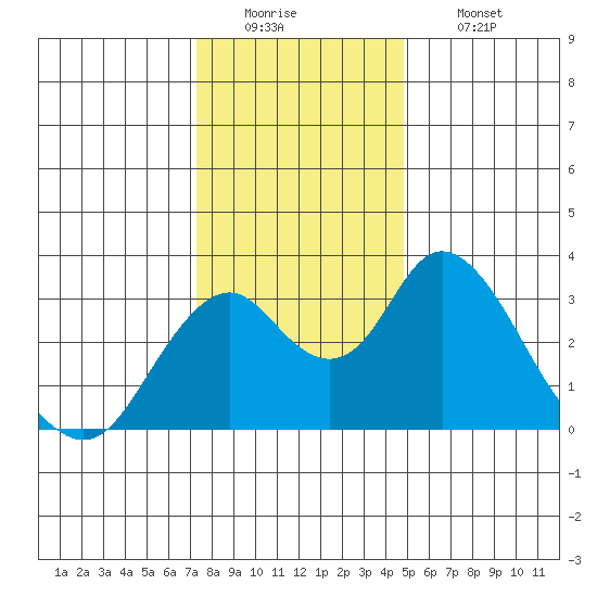 Paradise Point tide chart for Monday, December 22, 2025