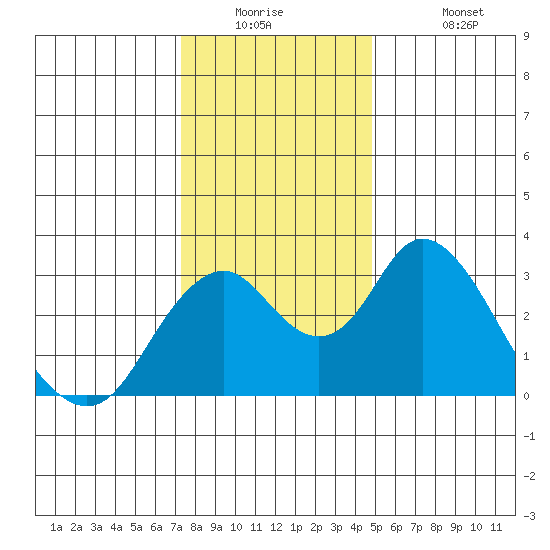 Paradise Point tide chart for Tuesday, December 23, 2025