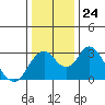 Paradise Point tide chart for Wednesday, December 24, 2025