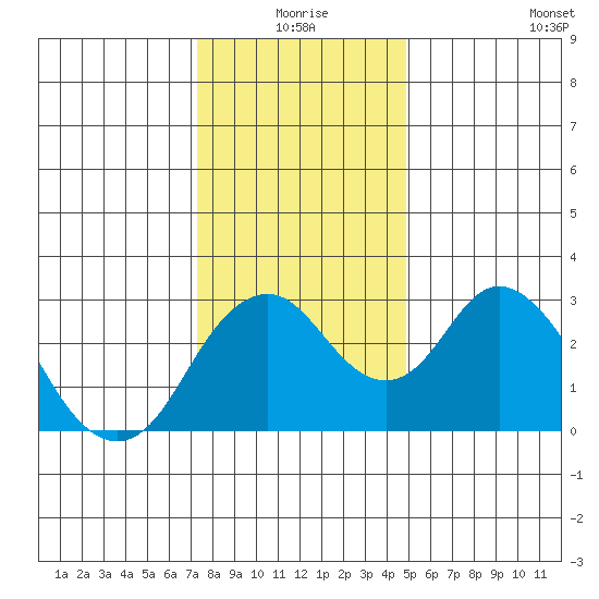 Paradise Point tide chart for Thursday, December 25, 2025