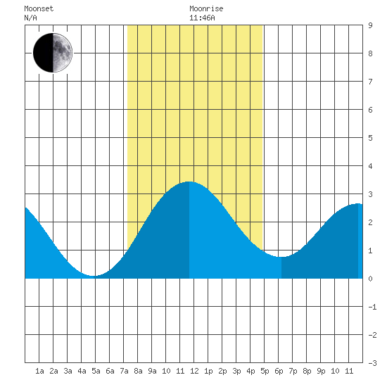 Paradise Point tide chart for Saturday, December 27, 2025