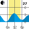 Paradise Point tide chart for Saturday, December 27, 2025