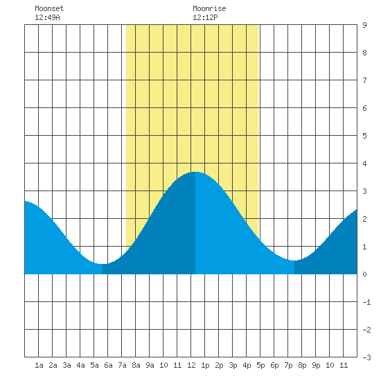 Paradise Point tide chart for Sunday, December 28, 2025