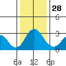 Paradise Point tide chart for Sunday, December 28, 2025