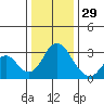 Paradise Point tide chart for Monday, December 29, 2025