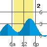 Paradise Point tide chart for Tuesday, December 2, 2025