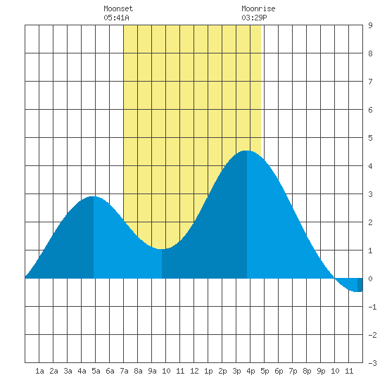 Paradise Point tide chart for Wednesday, December 3, 2025