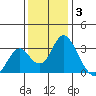 Paradise Point tide chart for Wednesday, December 3, 2025