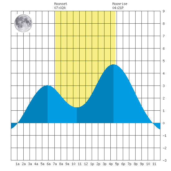 Paradise Point tide chart for Thursday, December 4, 2025