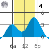 Paradise Point tide chart for Thursday, December 4, 2025