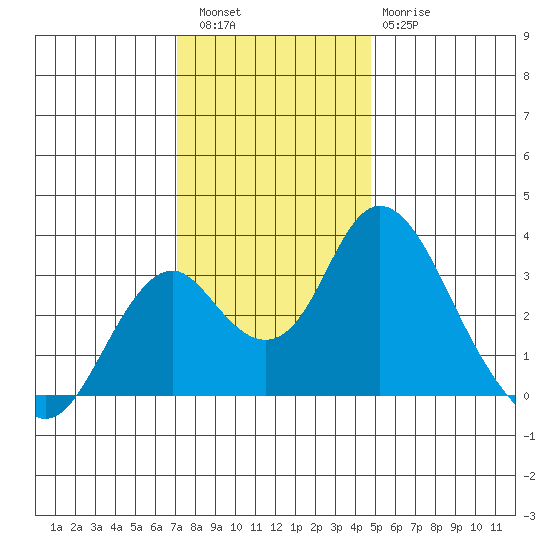 Paradise Point tide chart for Friday, December 5, 2025