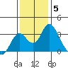 Paradise Point tide chart for Friday, December 5, 2025