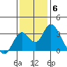 Paradise Point tide chart for Saturday, December 6, 2025