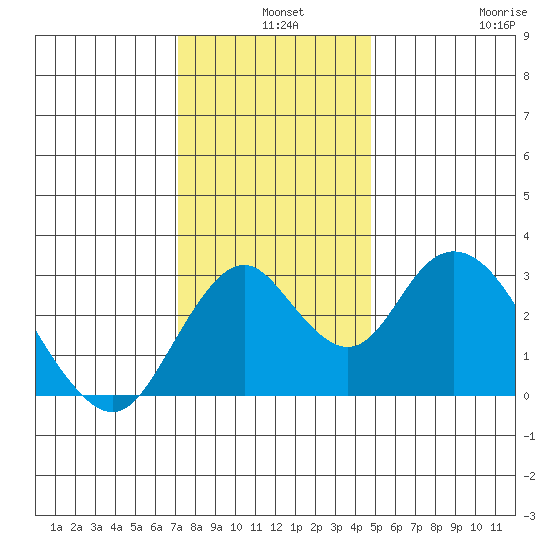 Paradise Point tide chart for Tuesday, December 9, 2025