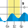 Paradise Point tide chart for Tuesday, December 9, 2025