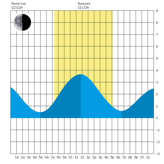 Paradise Point tide chart for Saturday, January 10, 2026