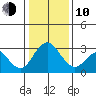 Paradise Point tide chart for Saturday, January 10, 2026