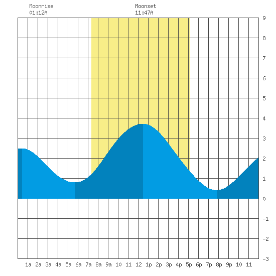 Paradise Point tide chart for Sunday, January 11, 2026