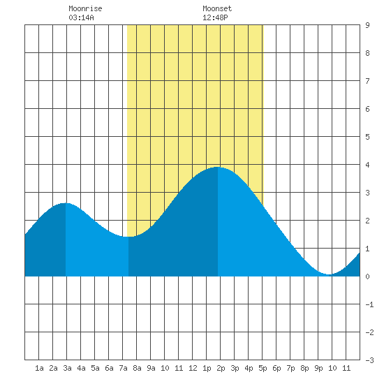 Paradise Point tide chart for Tuesday, January 13, 2026