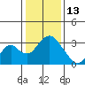 Paradise Point tide chart for Tuesday, January 13, 2026