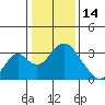 Paradise Point tide chart for Wednesday, January 14, 2026