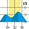 Paradise Point tide chart for Thursday, January 15, 2026