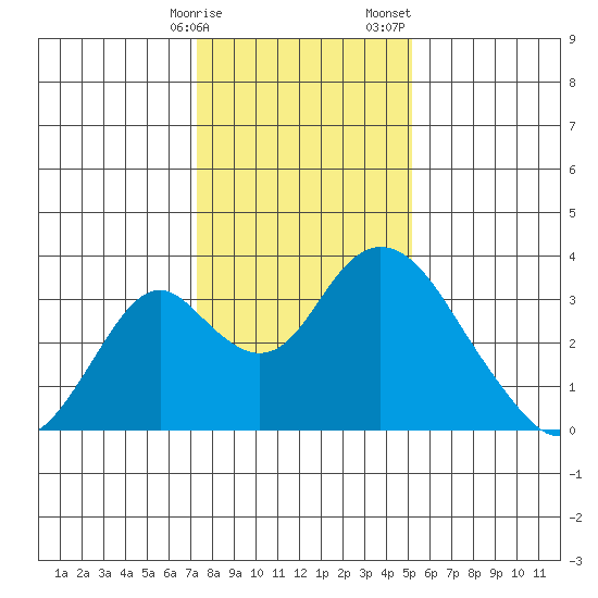 Paradise Point tide chart for Friday, January 16, 2026
