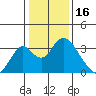 Paradise Point tide chart for Friday, January 16, 2026