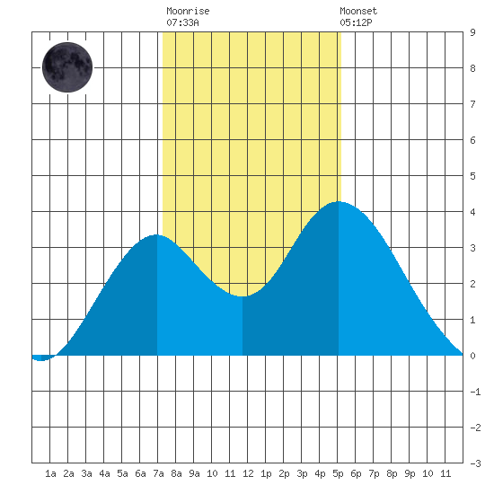 Paradise Point tide chart for Sunday, January 18, 2026