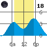 Paradise Point tide chart for Sunday, January 18, 2026