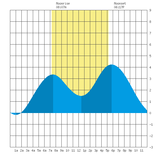 Paradise Point tide chart for Monday, January 19, 2026