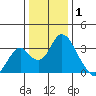 Paradise Point tide chart for Thursday, January 1, 2026