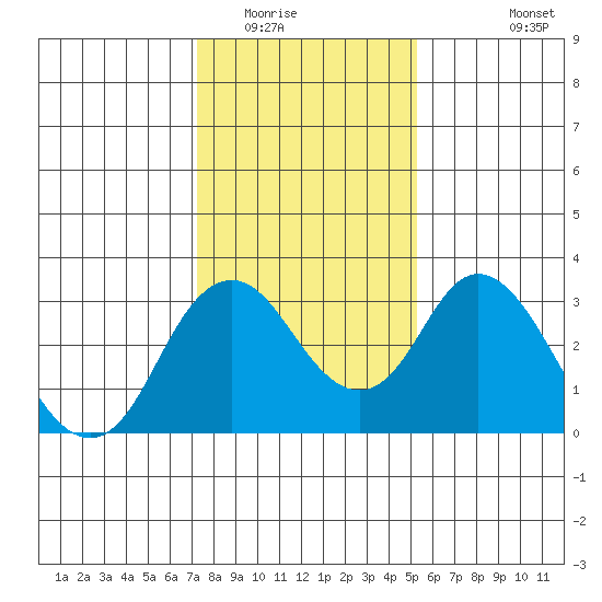 Paradise Point tide chart for Thursday, January 22, 2026