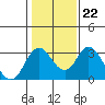 Paradise Point tide chart for Thursday, January 22, 2026
