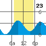 Paradise Point tide chart for Friday, January 23, 2026