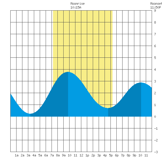 Paradise Point tide chart for Saturday, January 24, 2026