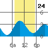 Paradise Point tide chart for Saturday, January 24, 2026