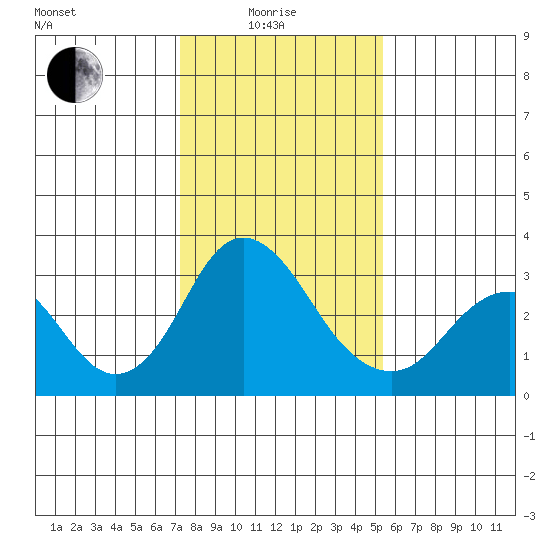 Paradise Point tide chart for Sunday, January 25, 2026