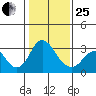 Paradise Point tide chart for Sunday, January 25, 2026