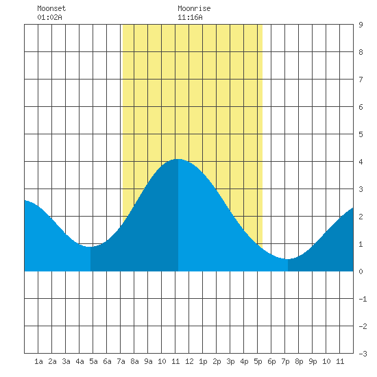 Paradise Point tide chart for Monday, January 26, 2026