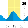Paradise Point tide chart for Monday, January 26, 2026