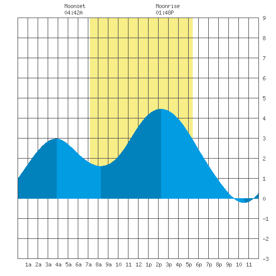 Paradise Point tide chart for Thursday, January 29, 2026