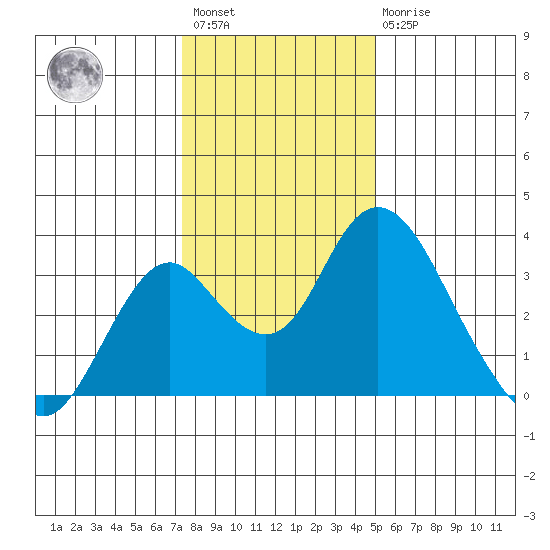 Paradise Point tide chart for Saturday, January 3, 2026