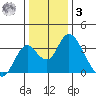 Paradise Point tide chart for Saturday, January 3, 2026