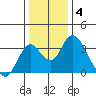 Paradise Point tide chart for Sunday, January 4, 2026