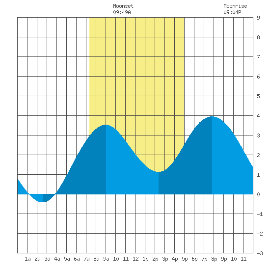 Paradise Point tide chart for Tuesday, January 6, 2026
