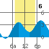Paradise Point tide chart for Tuesday, January 6, 2026